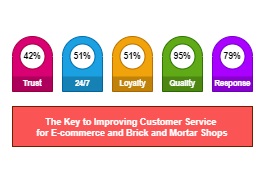 Live Chat Support: The Key to Improving Customer Service for E-commerce and Brick and Mortar Shops