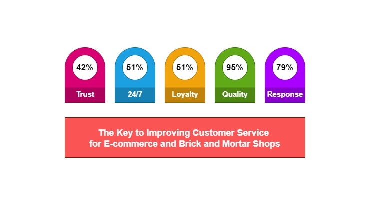 Live Chat Support: The Key to Improving Customer Service for E-commerce and Brick and Mortar Shops