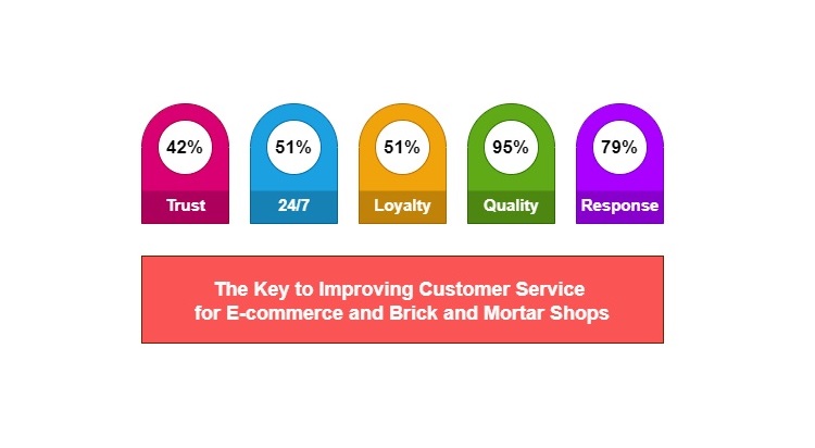Live Chat Support: The Key to Improving Customer Service for E-commerce and Brick and Mortar Shops