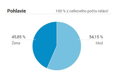 Demografic distribution